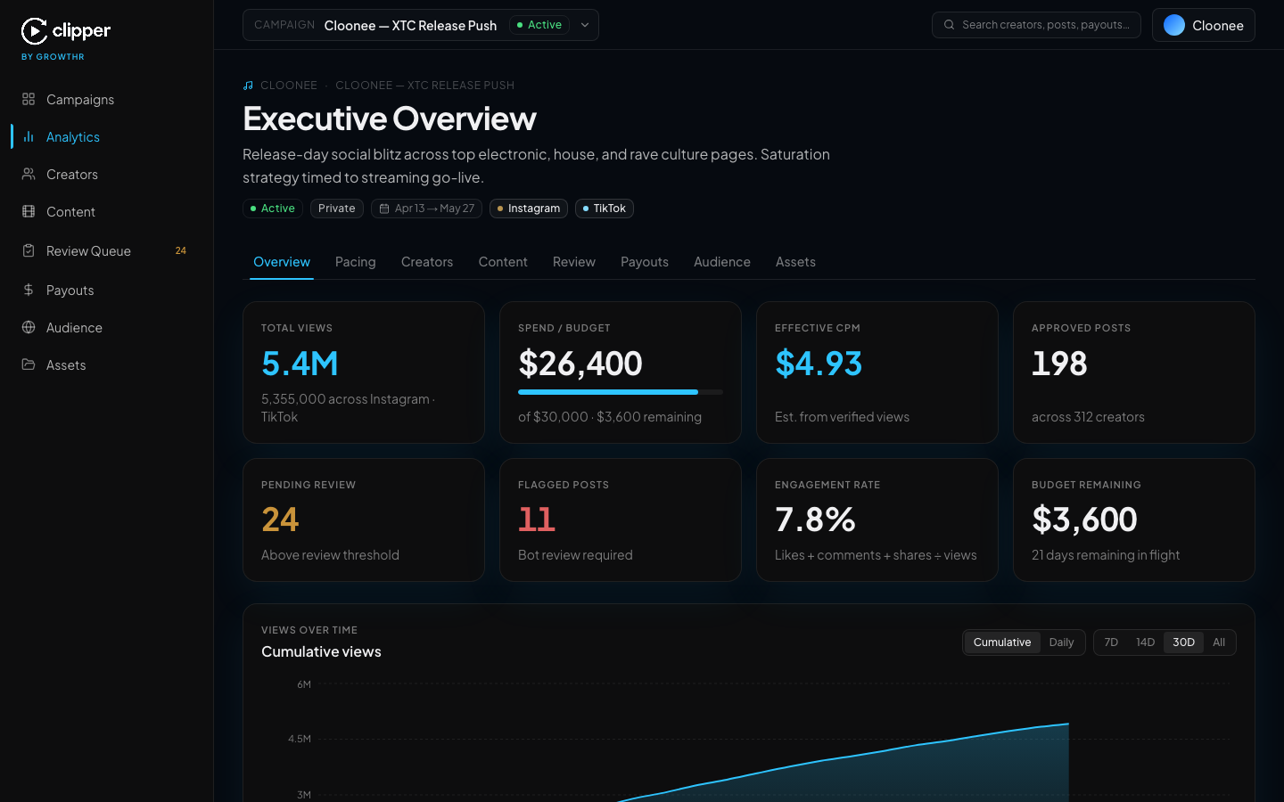 Clipper dashboard — Cloonee XTC campaign