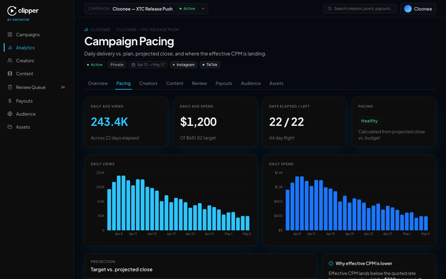 Campaign pacing dashboard
